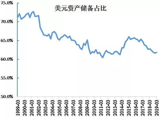 谁会终结美元霸权？是数字货币还是黄金