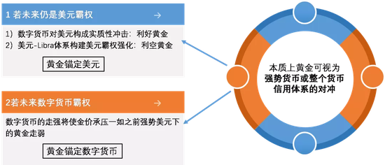 谁会终结美元霸权？是数字货币还是黄金