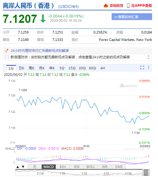 美元指数逐渐走弱 在岸人民币收报7.1105升值235点 美元指数逐渐走弱 在岸人民币收报7.1105升值235点