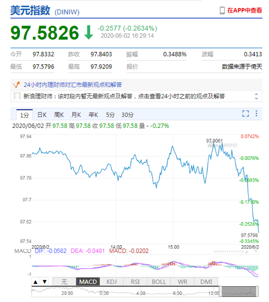 美元指数逐渐走弱 在岸人民币收报7.1105升值235点 美元指数逐渐走弱 在岸人民币收报7.1105升值235点