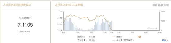 美元指数逐渐走弱 在岸人民币收报7.1105升值235点 美元指数逐渐走弱 在岸人民币收报7.1105升值235点