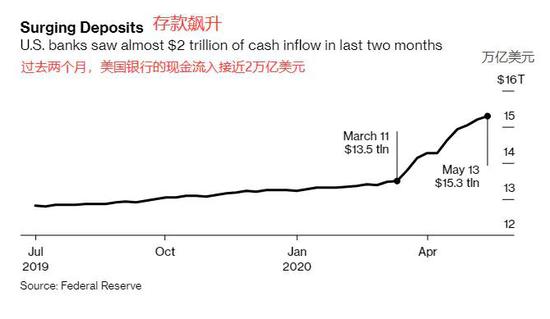 美国银行现金多到不需要美联储支持