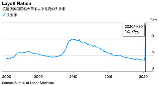 美国三分之一的申请者可能没领到失业救助金