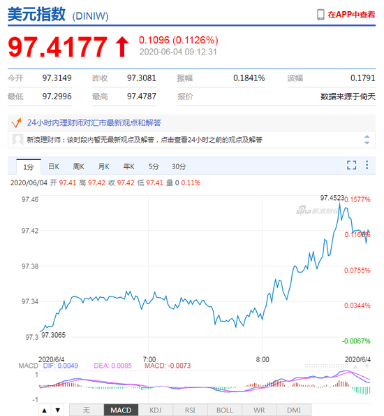 美元指数短线拉升 人民币中间价报7.1012上调62点
