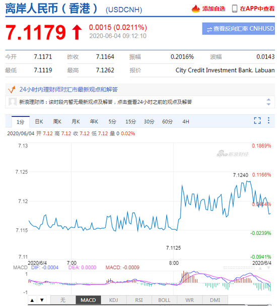 美元指数短线拉升 人民币中间价报7.1012上调62点