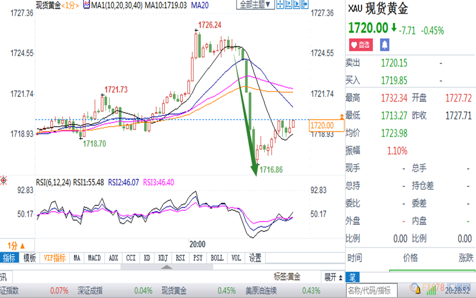 美国5月ADP就业人数好于预期 黄金短线跳水7美元