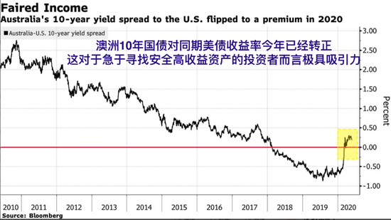 澳洲不搞负利率 效果可能还不错？