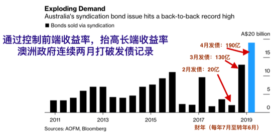 澳洲不搞负利率 效果可能还不错？