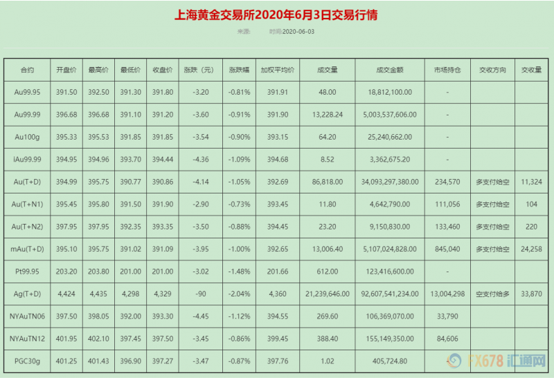 风险资产更受青睐，且黄金基本面现双重利空