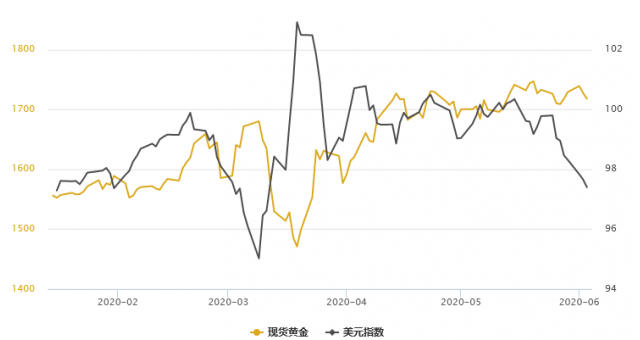 风险资产更受青睐，且黄金基本面现双重利空