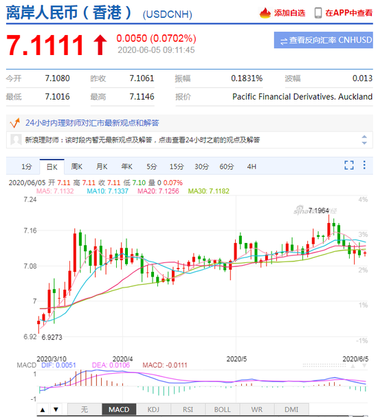 美元指数跌破97关口 人民币中间价报7.0965上调4