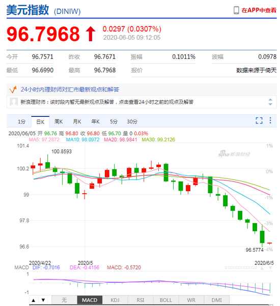 美元指数跌破97关口 人民币中间价报7.0965上调4