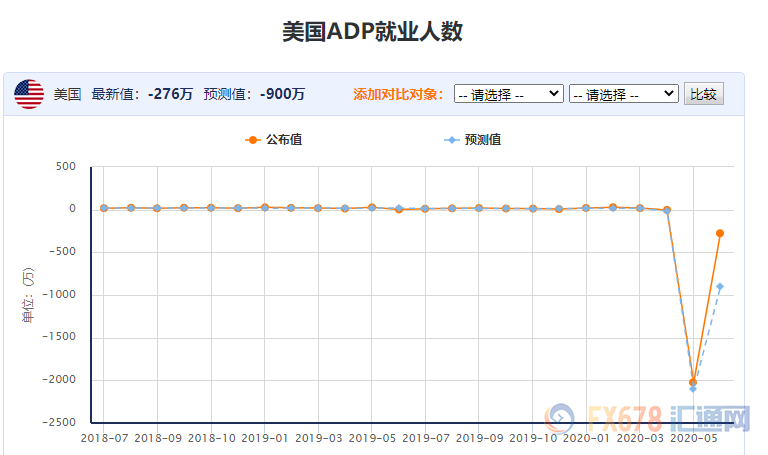 美债收益率创一个半月新高，暗示最糟糕时期已