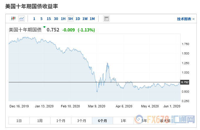 美债收益率创一个半月新高，暗示最糟糕时期已