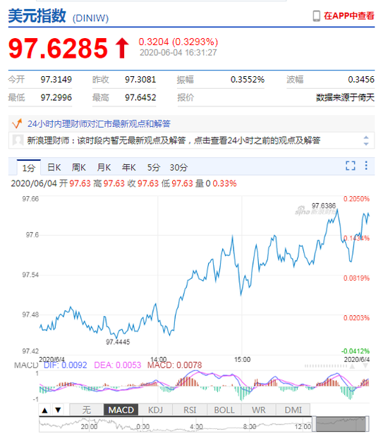 美元指数小幅拉涨 在岸人民币收报7.1223贬值124点