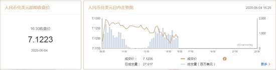 美元指数小幅拉涨 在岸人民币收报7.1223贬值124点