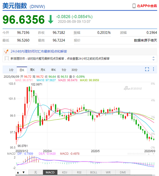 美元指数跌势难止 人民币中间价报7.0711上调171点