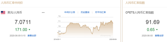 美元指数跌势难止 人民币中间价报7.0711上调171点