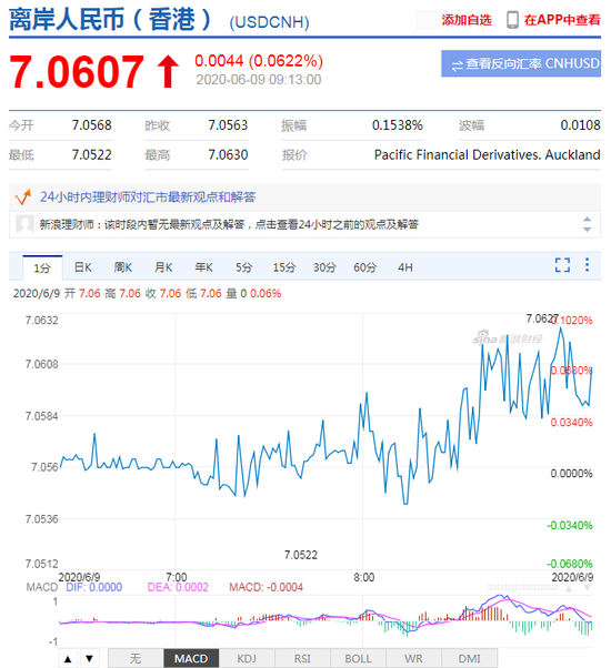 美元指数跌势难止 人民币中间价报7.0711上调171点