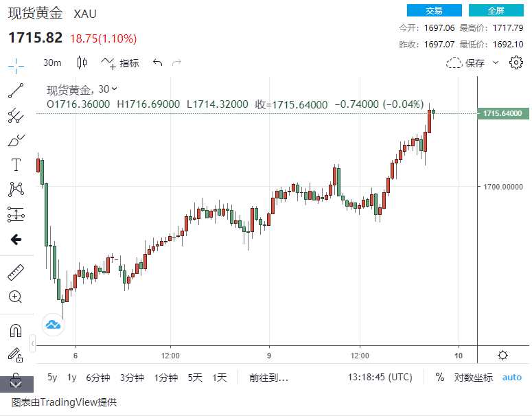 金价直逼1720，最多大涨超25美元 技术信号揭晓：