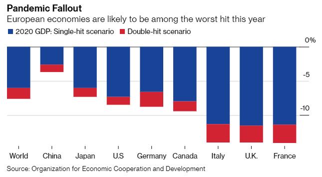 OECD:预计全球经济将陷入百年来和平时期最严重 OECD:预计全球经济将陷入百年来和平时期最严重