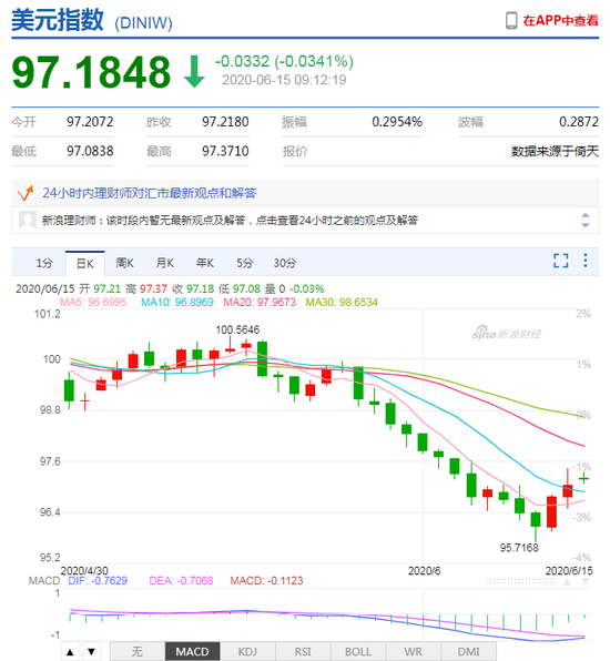 美元指数升势暂止 人民币中间价报7.0902下调37点