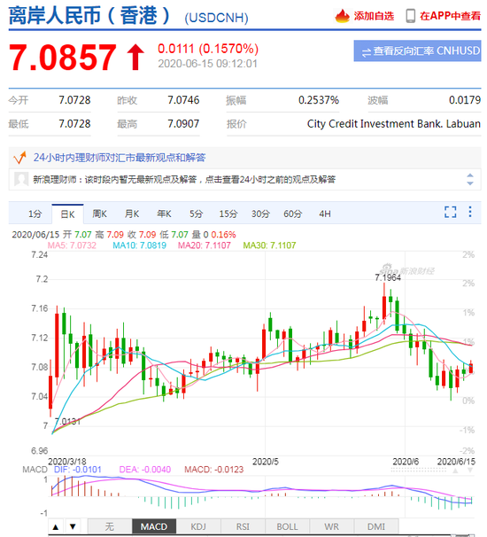 美元指数升势暂止 人民币中间价报7.0902下调37点