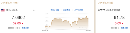 美元指数升势暂止 人民币中间价报7.0902下调37点