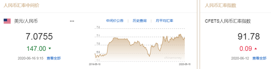 美元指数短线下挫 人民币中间价报7.0755上调147点