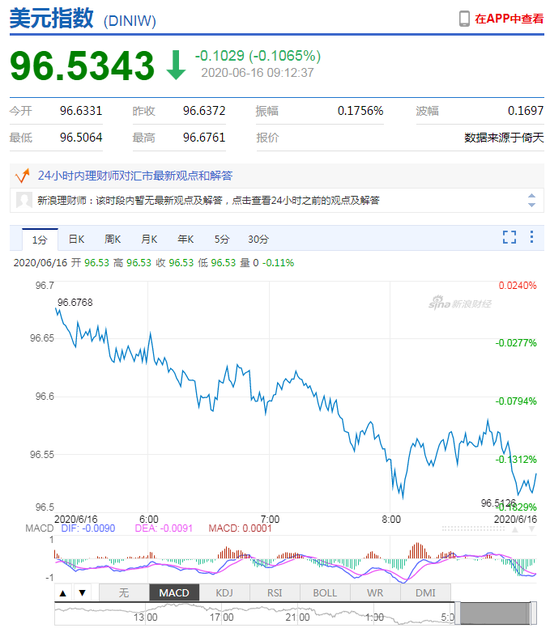 美元指数短线下挫 人民币中间价报7.0755上调147点