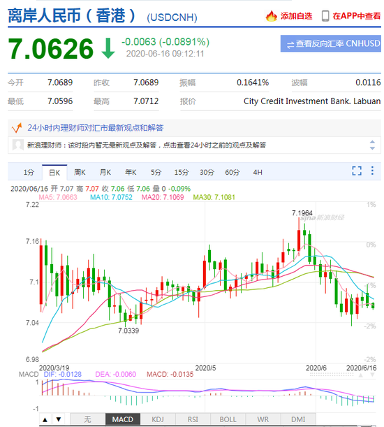 美元指数短线下挫 人民币中间价报7.0755上调147点