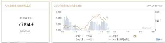 美元指数升势暂止 在岸人民币收报7.0946贬值201点