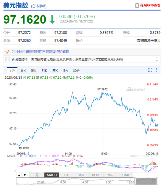美元指数升势暂止 在岸人民币收报7.0946贬值201点