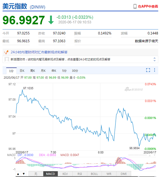 美元指数短线走弱 人民币中间价报7.0873下调118点