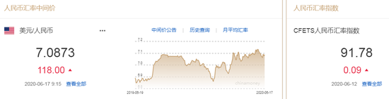 美元指数短线走弱 人民币中间价报7.0873下调118点