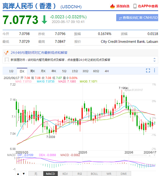美元指数短线走弱 人民币中间价报7.0873下调118点