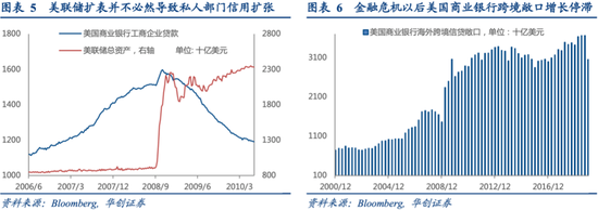 棋在局外：离岸美元信用供给对全球资产配置的