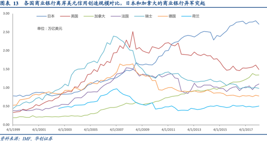 棋在局外：离岸美元信用供给对全球资产配置的