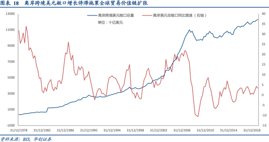 棋在局外：离岸美元信用供给对全球资产配置的