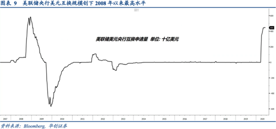 棋在局外：离岸美元信用供给对全球资产配置的