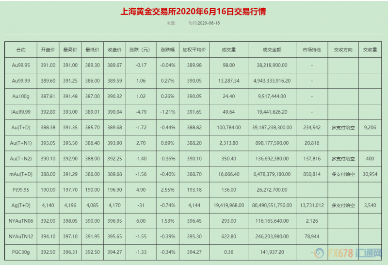 金银T+D双双收跌！全球股市集体大反弹，但两大