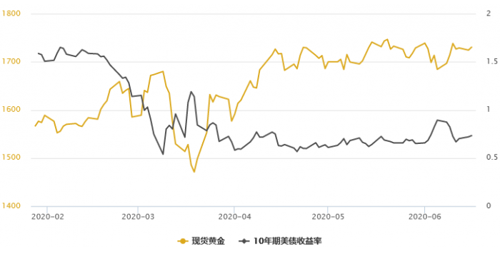 金银T+D双双收跌！全球股市集体大反弹，但两大