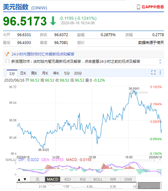 美元指数短线下挫 在岸人民币收报7.0818升值128点