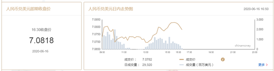 美元指数短线下挫 在岸人民币收报7.0818升值128点