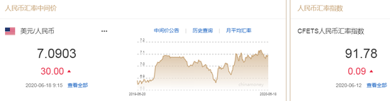 美元指数弱势震荡 人民币中间价报7.0903下调30点