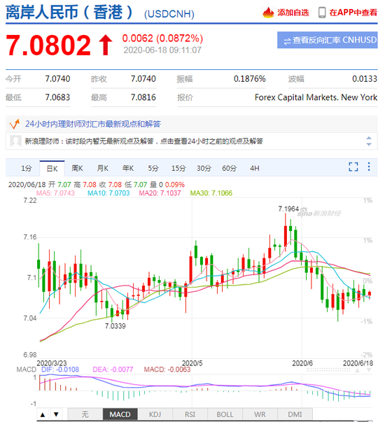 美元指数弱势震荡 人民币中间价报7.0903下调30点
