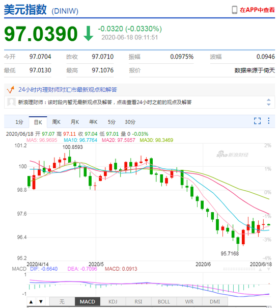 美元指数弱势震荡 人民币中间价报7.0903下调30点