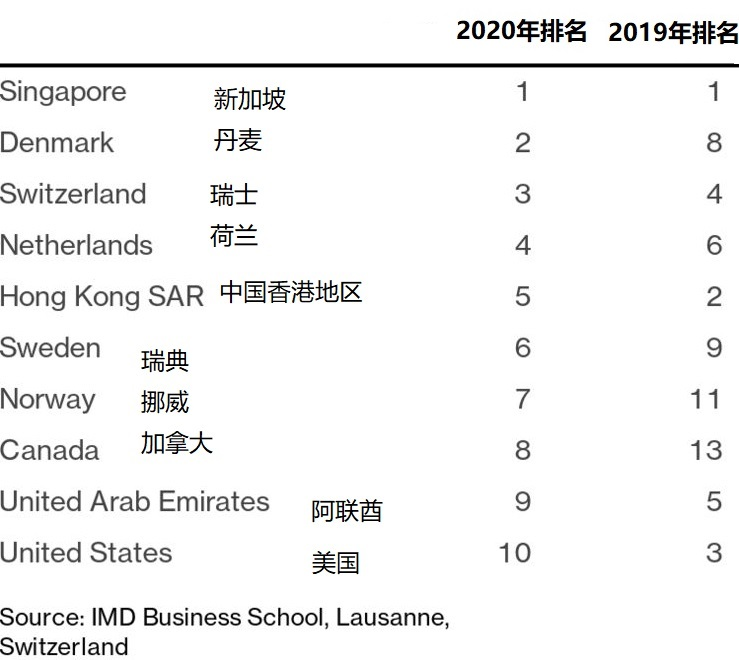 因国际贸易紧张局势拖累 美国全球竞争力下滑至