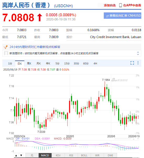 美元指数升势延续 人民币中间价报7.0913下调10点