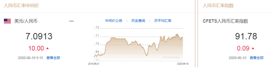 美元指数升势延续 人民币中间价报7.0913下调10点